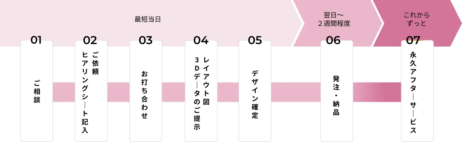ご利用の流れ：01 ご相談、02 ご依頼ヒアリングシート記入、03 お打ち合わせ、04 レイアウト図・3Dデータのご提示、05 デザイン確定、06 発注・納品、07 永久アフターサービス