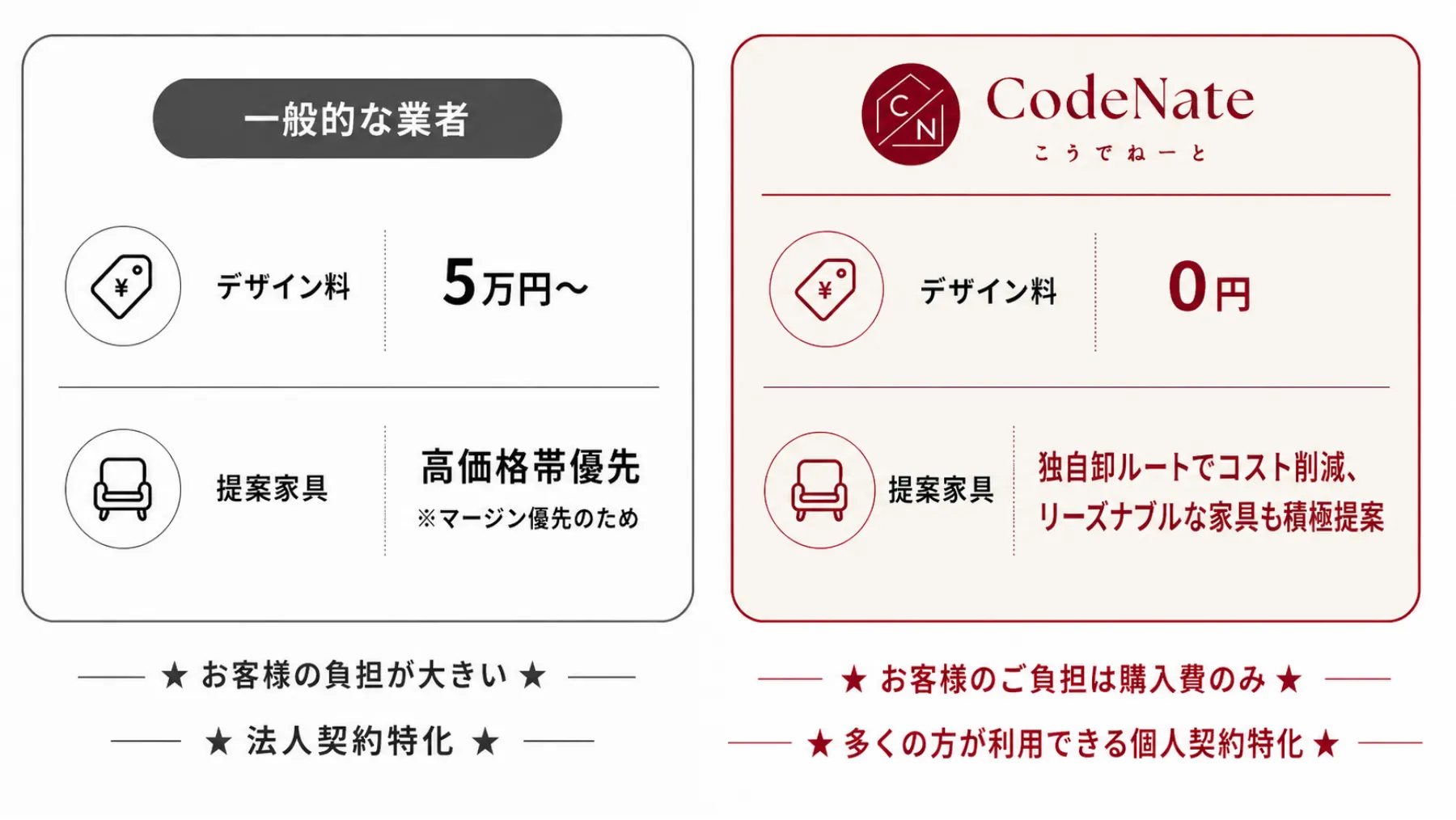 一般的な業者とCodeNateの比較。CodeNateはデザイン料0円で、お客様の負担は購入費のみ、多くの方が利用できる個人契約特化です。